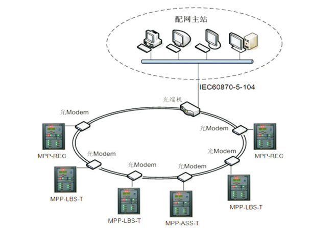 MPP-DA配网自动化系统